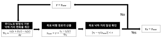 선탐색을 통한 목표 비행 경로각 산출 과정