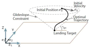 Glide-Slope Cone