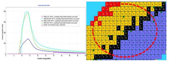 (왼쪽) 64Zn(p,n)64Ga 반응의 실험 데이터와 핵반응 데이터, (오른쪽) 동위원소 지도