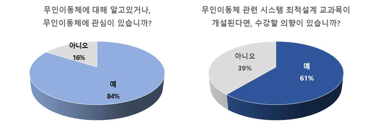 무인이동체 최적설계 교육과정 설문 조사 결과 (공중분야)