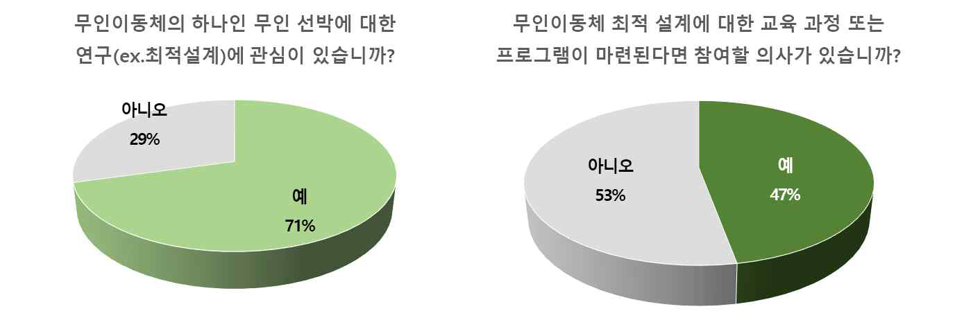 무인이동체 최적설계 설문 조사 결과 (해양분야)