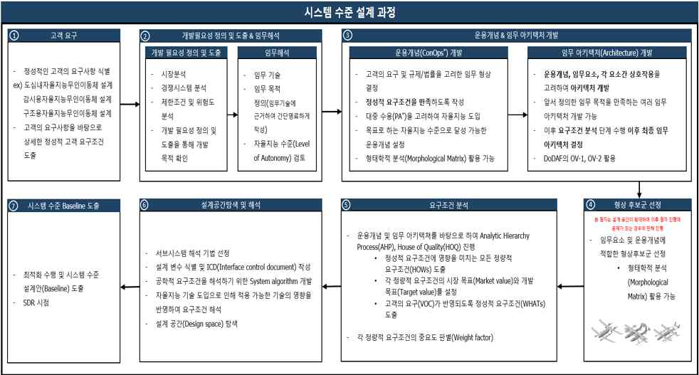 자율지능 공중 무인이동체 시스템 수준 설계 과정