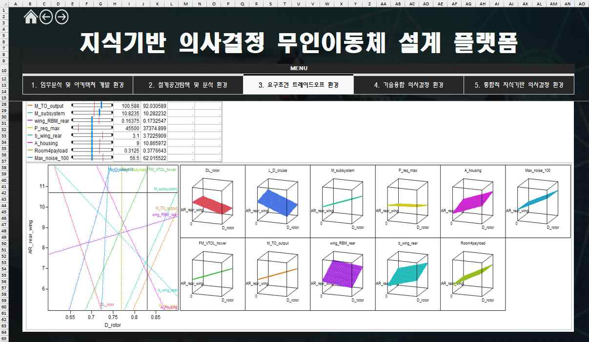 요구조건 트레이드오프 환경 Dashboard