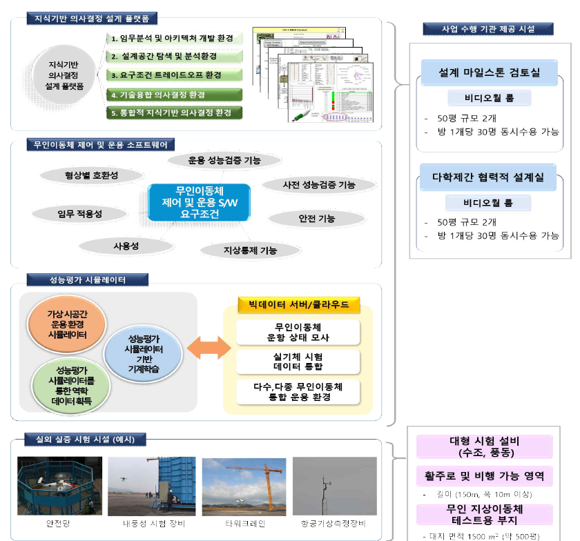 제작‧성능시험‧평가 실증 환경