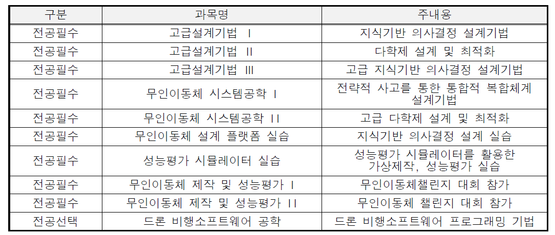 신개념 설계/개발 교육 인프라 기반 교과목