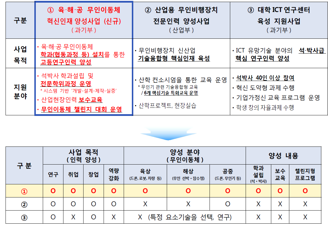 기존 유사 사업 현황