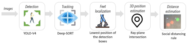 Overall pipeline developed for real-time 3D human localization and social distancing estimation