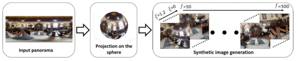 Given an input panorama, we automatically generate images with different focal lengths f and distortion values ξ, via the unified spherical model