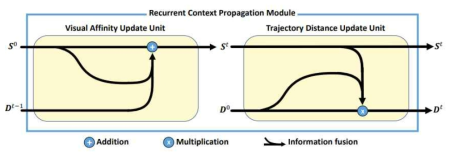 Recurrent Context Propagation Module