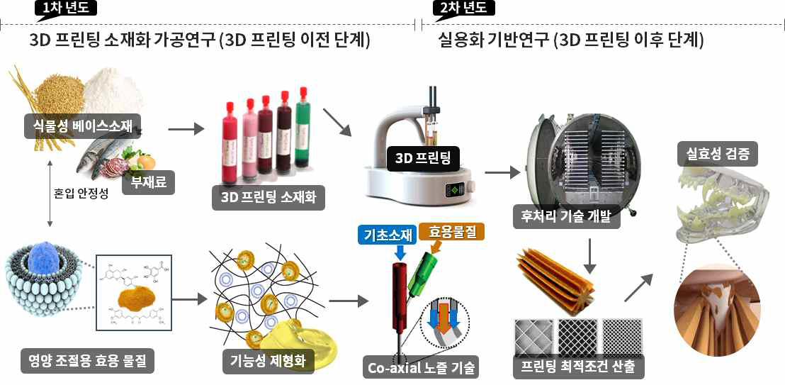 3D 푸드 프린팅 기반 맞춤형 반려동물 특수용도 사료 연구 개요