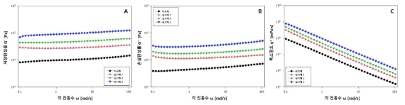 조성물의 동적 점탄성 특성 (G' 및 G'')의 변화 측정 결과