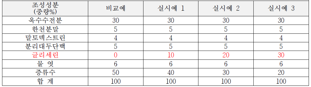 덴탈껌 조성물의 전분 계열 베이스 소재 혼합 원료 및 배합비율