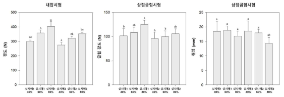 내압시험 (puncture test)과 삼점굽힘시험 (three-point bending test) 결과