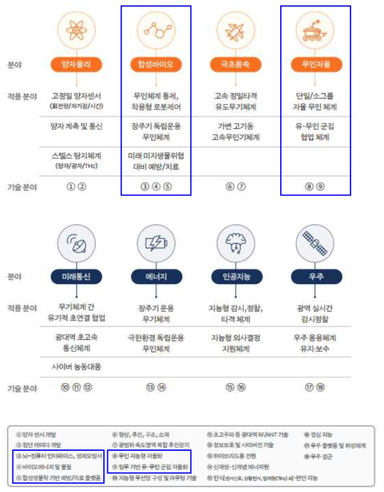 국방 8대 Game Changer 분야