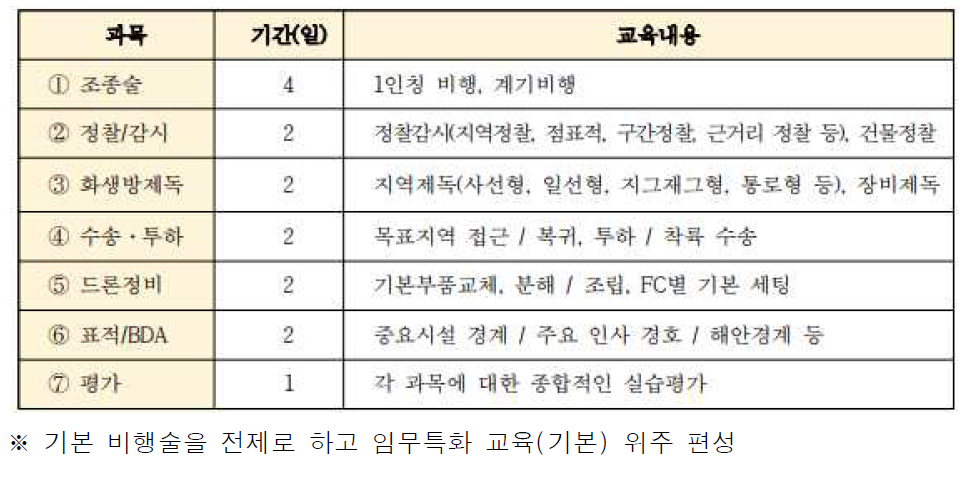 드론 고등기술과정 Ⅰ 교육내용 (안)