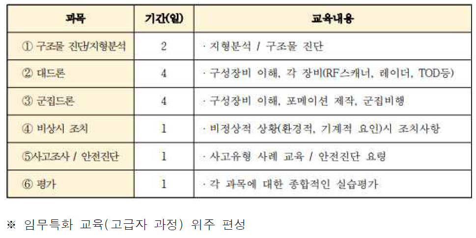 드론 고등기술과정 Ⅱ 교육내용 (안)