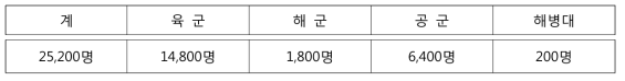 소요군별 무인이동체 보수교육 소요4)