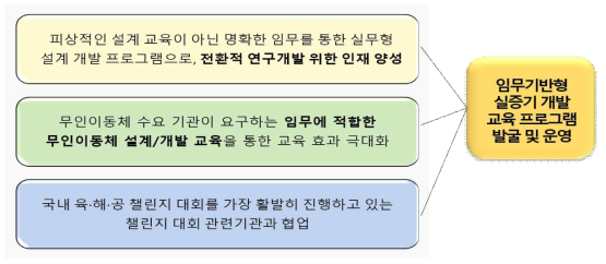 임무 기반형 실증기 개발 교육프로그램 발굴 및 운영