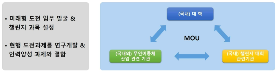 임무기반형 실증기 개발 교육프로그램 임무 발굴