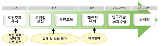 임무기반형 실증기 개발 교육프로그램 프로세스