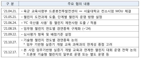 협조회의 주요 내용