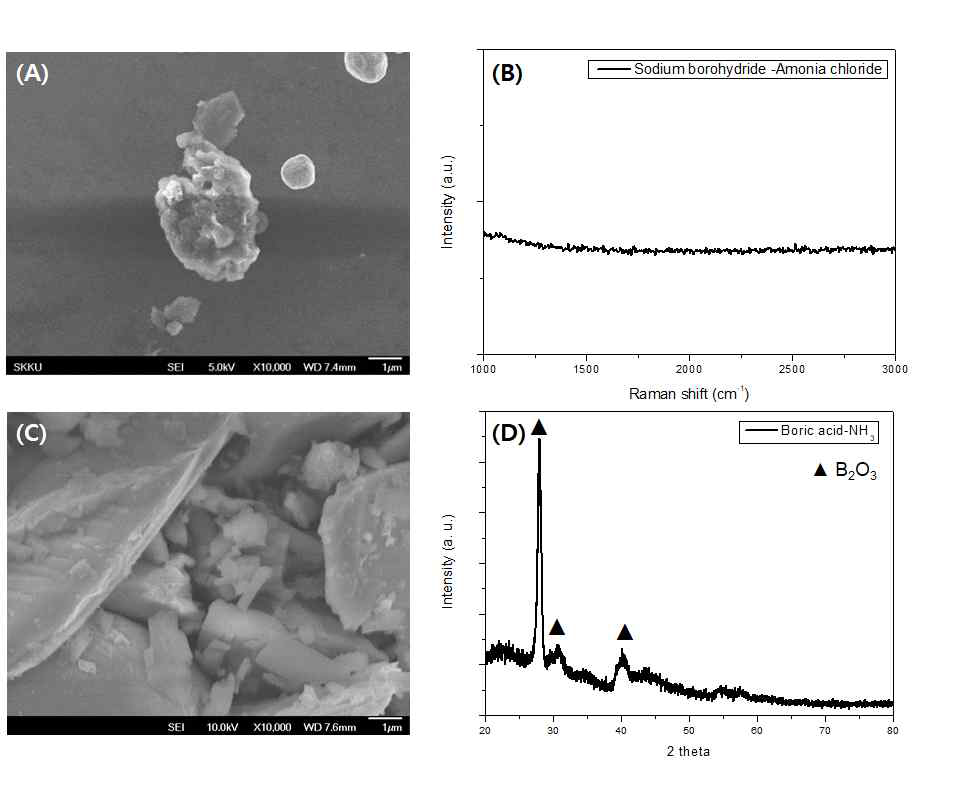 Sodium borohydride-Ammona chloride를 활용한 합성 (A) SEM 이미지 (B) Raman Spectra Boric acid와 암모니아 가스를 활용한 합성 (C) SEM 이미지 (D) XRD