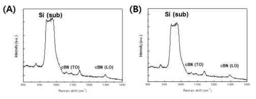 Silica 크기에 따른 (A) 380nm (B) 80nm에서의 Raman spectra