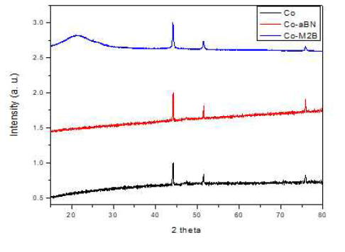 Co를 활용한 다형성 상변환의 가능성 확인을 위한 합성 후 XRD 분석