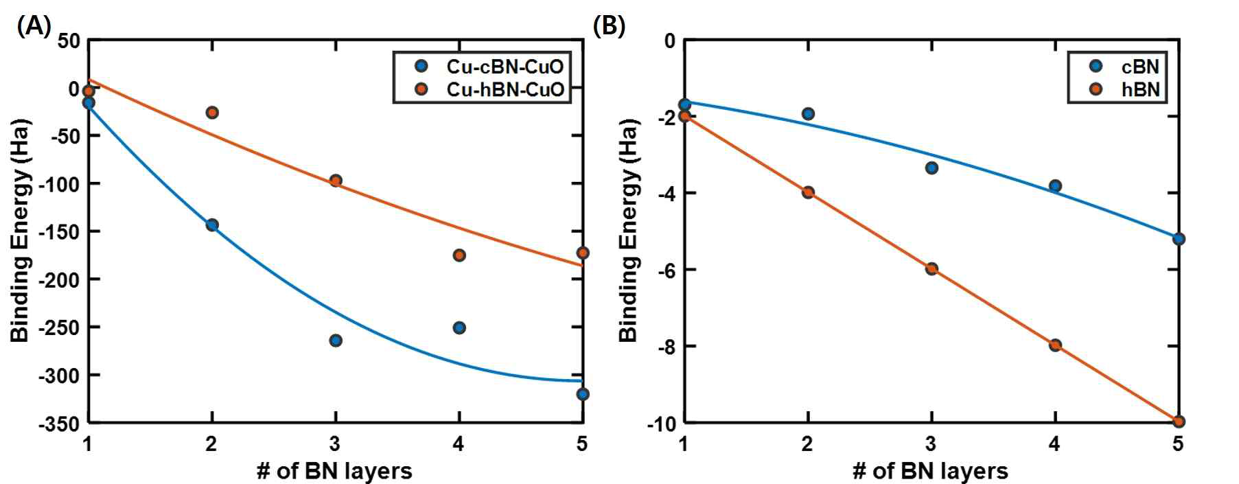 합성메커니즘의 시뮬레이션 결과 (A)계면이 형성된 경우와(B)아닌 경우 의 cBN과 hBN의 binding energy