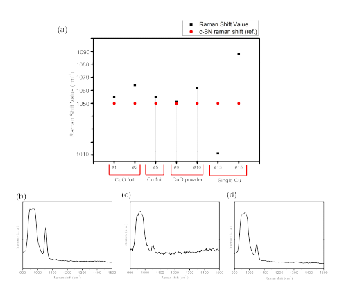 (a)다양한 상태의 구리 및 산화구리에서 합성한 cBN의 라만 데이터 종합, (b)~(d)합성된 cBN의 라만 데이터 (b)산화구리호일, (c)구리호일, (d)산화구리파우더