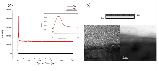 단결정 구리에서 성장된 cBN의 (a) 이차이온질량분석 (inset (a) (a)의 0초에서 10초 영확대한 이미지) 과 (b) 투과전자현미경 단면 분석 결과