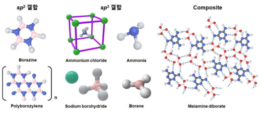 질화 붕소 전구체의 종류
