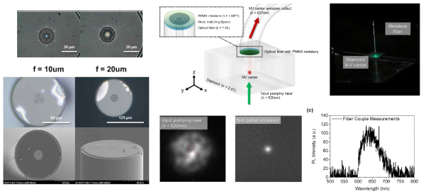 (왼쪽) 최적화된 공정 조건을 통해 제작된 PMMA 메타표면 membrane과 광섬유와 결합된 PMMA 메타표면, (오른쪽) PMMA 메타렌즈가 결합된 광섬유와 다이아몬드 NV-센터 결합 실험 - 실험 개략도 및 셋업 사진, EMCCD를 통해 관측된 NV-센터 신호, Spectrometer를 통해 측정된 NV-센터 신호의 스펙트럼 그래프