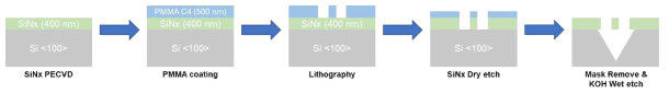 위치 재형성 가능한 Silicon Nitride 메타렌즈 멤브레인의 공정 순서도