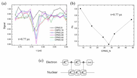 (a) Dynamical decoupling을 구성하는 pi pulse 개수의 변화의 따른 CPMG signal 측정. (b) 13C 핵스핀과 전자스핀 간의 공명이 일어나는 τ 에서 pi pulse 개수에 따른 Px 값을 측정. Px 값이 0.5일때 전자스핀과 13C 핵스핀이 서로 maximally entangled 됨 (CNOT 구현). (C) 13C 핵스핀을 초기화 시키기 위해 걸어주는 dynamical decoupling 기반 SWAP 게이트 시퀀스임