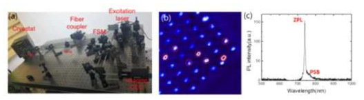 (a) 극저온 저잡음 공초점 현미경 셋업 사진, (b)공초점 현미경으로 측정한 다이아몬드 나노콘 구조, 붉은 색부분이 SiV가 포함된 나노콘, (c)극저온에서 SiV로부터 방출되는 광자의 스펙트럼