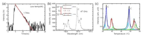(a) 4K에서의 SiV 전자 life-time, (b) 4K의 극저온에서의 SiV ZPL, ground state와 excited state의 준위 구분이 가능해짐에 따라 4개의 서로 다른 파장의 Peak확인, (c) ZPL성분을 에탈론에 통과시켰을 때 온도에 따른 통과 광자량