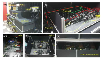 (a) 극저온 스핀-광자 양자인터페이스 셋업, (b)공초점 측정 셋업과, 4K의 극저온 환경을 만들 수 있는 cryostat, (c)SiV를 여기하기 위한 다양한 레이저, (d)SiV에서 방출되는 광자의 파장을 필터링하기 위한 etalon 필터링 셋업, (e) SiV에서 방출된 광자의 양자 간섭현상 측정을 위한 HOM 측정 셋업