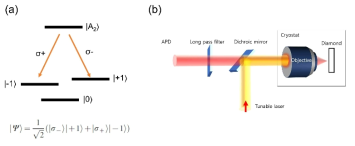 (a) 스핀-광장 큐비트 얽힘에 사용되는 NV 점겨함의 에너지 레벨 (b) 저온 (4K) 측정 셋업