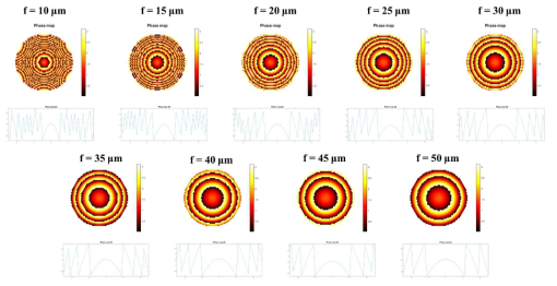 초점거리에 따른 메타렌즈 위상 맵