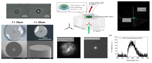 (왼쪽) 최적화된 공정 조건을 통해 제작된 PMMA 메타표면 membrane과 광섬유와 결합된 PMMA 메타표면, (오른쪽) PMMA 메타렌즈가 결합된 광섬유와 다이아몬드 NV-센터 결합 실험 - 실험 개략도 및 셋업 사진, EMCCD를 통해 관측된 NV-센터 신호, Spectrometer를 통해 측정된 NV-센터 신호의 스펙트럼 그래프