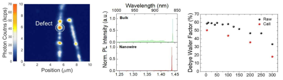 (왼쪽) SiC nanowire 시료에서의 상온 Confocal PL Mapping (가운데) 4K에서 SiC bulk와 nanowire PL 스펙트럼 비교. (오른쪽) SiC nanowire 에서의 점결함에 대한 온도별 Debye-Waller factor 측정 결과. Calibration은 CCD efficiency를 보정한 데이터