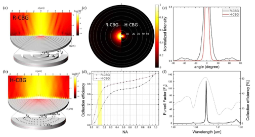 Photon sieve와 Bulls eye 비교. (a,b) cross-sectional mode profile (|E|2）for bulls eye (a）,photon sive(b）. (c） Bulls eye와(좌 반원） Photon sieve(우 반원）의 Far field(|E|2）비교. (d）NA에 따른 collection efficiency 값.(e）방출 각도에 따른 intensity profile. (f）Photon sieve 구조에서의 파장에 따른 Purcell 효과와 광추출 효율 비교