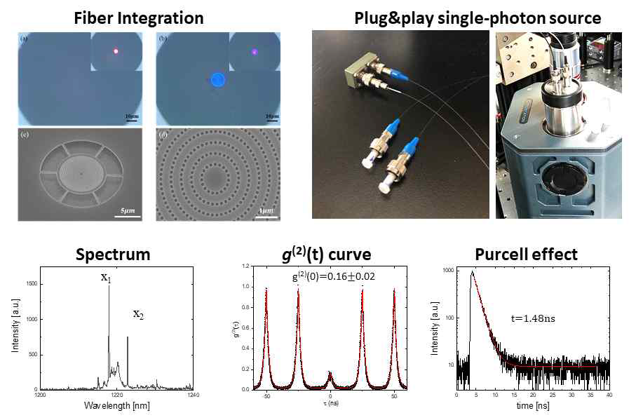 (위) 광섬유에 직접 결합시킨 나노구조사진(광학현미경,SEM). (아래) 결합 양자 광원에서 검출된 스펙 트럼과 단광자 분석 결과