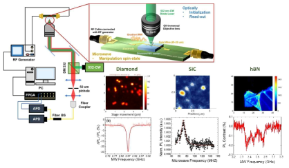 스핔 큐비트 측정을 위한 셋업 모식도와 이를 통해 측정한 다양한 소재에서의 점결함 confocal PL 이미지와 스핀 ODMR 스펙트럼