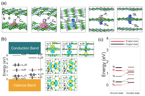 (a) h-BN 내 Group-IV, Group-V 원소로 이루어진 XY dimer (X, Y, = C, Si, P, N) 결함 모델. (b) SiNSii - 모델의 defect level diagram과 defect 오비탈. (c) SiNSii - 모델의 many-electron electronic structure