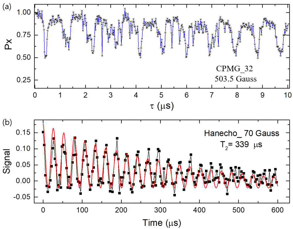 (a) NV center 전자스핀에 자기장 Bo= 503.5 G 을 NV center symmetry axis 와 정렬된 방향으로 가해주고 CPMG-32를 적용시켜 전자스핀 중첩상태가 핵스핀의 영향에 의해 유지될 확률을 π-pulse 간의 시간 간격 τ함수로 측정한 결과. Px 값이 급격히 감소하는 부분(sharp resonance)은 각 하나의 탄소원자 13C 핵스핀과의 상호작용 증폭으로 인해 나타난 결과임. (b) NV center 전자스핀에 echo pulse을 적용시켜 T2 (Spin coherence time) 측정. Signal에서의 collapses와 revival 은 가해주는 자기장에서 탄소원자 13C 의 Larmor precession 으로 인해 나타나는 결과임
