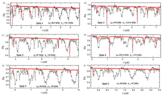 (a-f) NV center 전자스핀에 자기장 Bo= 503.5 G 을 NV center symmetry axis 와 정렬된 방향으로 가해주고 CPMG_32을 적용시켜 전자스핀 중첩상태가 핵스핀의 영향에 의해 유지될 확률을 π -pulse 간의 시간 간격 τ 함수로 측정한 결과와 이론적 모델 값으로 계산된 값을 서로 비교. 6개의 핵스핀 모두 공명이 일어나는 위치 (τ) 와 Px 값이 잘 일치함을 확인 [실험 측정값(black), 이론값(red)]