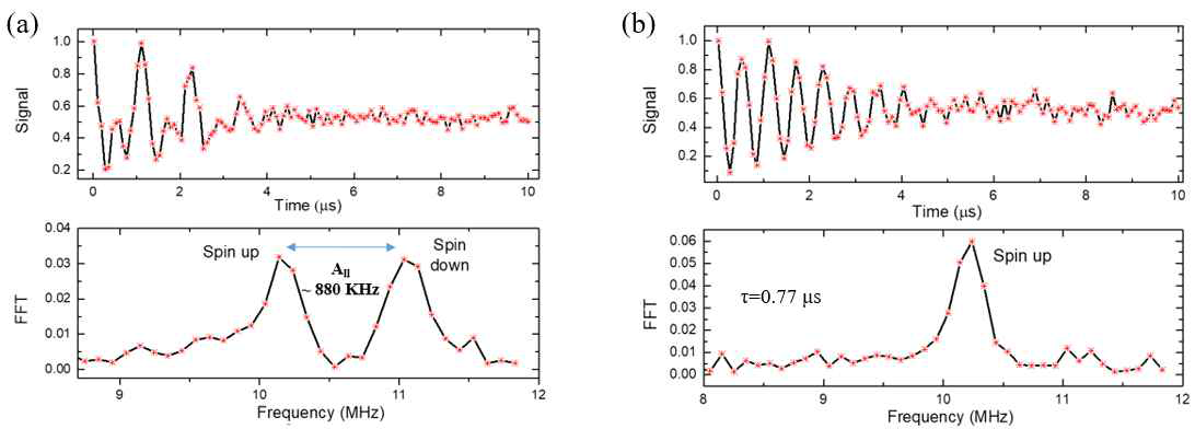 (a) 13C 핵스핀 (All= 880 KHz)이 초기화 되기 전의 Ramsey measurement 측정 결과. (b) SWAP 게이트를 걸어준 후 13C 핵스핀 (All= 880 KHz)이 초기화 되었을 경우의 Ramsey measurement 측정 결과