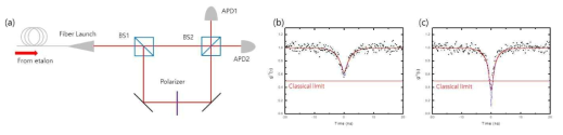 (a) HOM 측정 셋업 모식도, (b), (c) 이광자 간섭효과 측정 결과, 상호 직교하는 편광 된 광자의 경우 딥은 기존 한계 (파란 점선)보다 높으며 간섭이 발생하지 않음(b). 평행 편광 광자는 이광자 간섭으로 인해 0.5 미만으로 떨어짐(b)